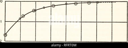 . Carnegie Institution di Washington la pubblicazione. 42 analisi elettrochimica di liquido amalgami questi risultati confermano tutto il lavoro di Richards e Forbes, effettuata a 23°, mostrando che le cellule di amalgami di zinco, dare una molto più bassa di elettro- forza motrice rispetto a quella richiesta dalla legge di concentrazione. La quantita- tivo accordo delle due serie di risultati è illustrato nelle allegate tavole di disegno (fig. 9), dove i punti circondato da singoli cerchi sono i punti trovati dai precedenti lavori e quelli circondata da doppi cerchi i presenti dati. Questa curva è tracciata sulla stessa scala Foto Stock