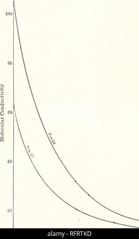 . Carnegie Institution di Washington la pubblicazione. 36 conducibilità e viscosità in solventi misti. Le soluzioni con la stessa intensità in acqua. Che le nostre misurazioni sono abbastanza accurata è reso più probabile dal vicino accordo con i valori ottenuti da Ostwald. Le soluzioni misurati a 0° erano gli stessi come a 25°. La conducibilità di un certo numero di soluzioni in alcool metilico è stata rideterminare, usando un altro campione di alcole e il sale. In tutti i casi l'accordo è stato tutto ciò che potrebbe desiderare.. 20 202 40$ 602 80^ concentrazione di alcool metilico FIG. 6. - Cadmio ioduro. Dalla tabella 17 Foto Stock