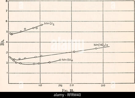. Carnegie Institution di Washington la pubblicazione. 122 idrati in soluzione acquosa. 1.4 Z 1.41 1.1-0 1,39 1,38 1,37 n 1,36 1,35 1,34- 1,33 1,3 Z Fe INC 3)3 ¥- QdSO di Zn(N03 Ft.Cl, Cd(n. i.o m 2.0 FIG. 30. Zn 3.0. Si prega di notare che queste immagini vengono estratte dalla pagina sottoposta a scansione di immagini che possono essere state migliorate digitalmente per la leggibilità - Colorazione e aspetto di queste illustrazioni potrebbero non perfettamente assomigliano al lavoro originale. Carnegie Institution di Washington. Washington, Carnegie Institution di Washington Foto Stock
