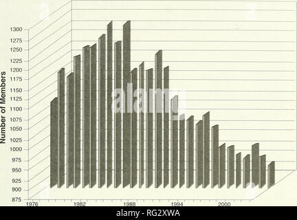 . Il campo Canadese-naturalista. 2004 Brunton: l'Ottawa Field-Naturalists' Club 27. 2000 Anno Rgure 17. Ottawa Field-Naturalists' Club membership trend 1975-2003. Numeri di abbonati istituzionali per il Canadese Field-Naturalist non erano calcolati entro Totali soci né riportati separatamente nelle relazioni annuali di bilancio dopo il 1971. Un 1975 riorganizzazione offerto ai singoli membri (riferito al totale del 1371 l'anno), la possibilità di essere solo di non votare gli abbonati alle 77?^ Field-Naturalist Canadese, riducendo drasticamente la OFNC totale appartenenza riportati per 1976 (Erskine 1977) [individuali Foto Stock