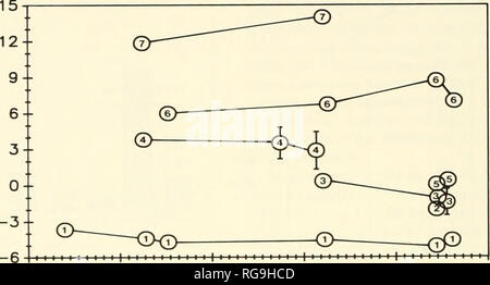 . Bollettini di American paleontologia. 12 Bollettino 338 con l'eccezione della canonica di variabile 1 in M. può- alis. Fante rango i coefficienti di correlazione suggeriscono che la modifica entro due delle cinque specie (M. brevis e M. cavernosa) è direzionale in canonical variabile 1, e che il cambiamento entro quattro delle sei specie (M. lim- bata, M. brevis, M. canalis, e M. cavernosa) è di- rectional nella variabile canonica 2. In altre parole, cor- allite dimensione è crescente in upsection M. cavernosa e sta diminuendo upsection in M. brevis. Sviluppare settale- ment è decrescente upsection complessiva in M. caverno Foto Stock