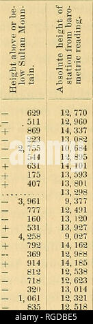 . Bollettino della United States Geological e indagine geografica dei territori. La geologia. 734 bollettino United States Geological Survey. numero im la prima colonna a quella nella seconda se è preceduto dal segno meno e sottraendo quando plus. Questa colonna rappresenta le altezze sopra il livello del mare del sultano di montagna come determinato dal barometricreadings presso le diverse stazioni. Si sarà visto che i venti- tre risultati hanno una gamma di 203 piedi. Una media di tutti questi è stata assunta come thetrue altezzadi Sultan montagna; e mediante inversionedel precedente processo e aggiungendo il plus d Foto Stock
