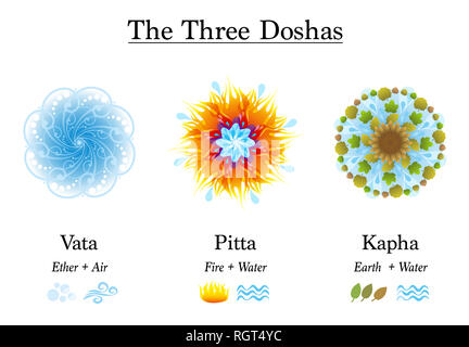 I tre dosha Vata, Pitta, Kapha - simboli ayurvedico del corpo tipi di costituzione, progettato con gli elementi etere, aria, fuoco, acqua e terra. Foto Stock
