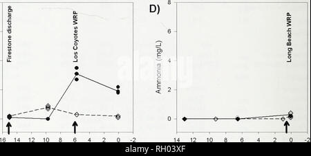 . Bollettino. La scienza. Stream Distanza (km) San Gabriel River Coyote Creek C) mi/) 6 - â , c  l o O) F 4 - LL. M Â£= o F F 2 - &lt;. 12 10 8 6 6 4 2 Stream Distanza (km) 10 8 6 6 4 2 Stream Distanza (km) Fig. 7. In-stream le concentrazioni di ammoniaca da stream e anno (frecce verticali indicano WRP loca- zioni). In figura 7b, 0 km è la confluenza di San Jose Creek e San Gabriel River. Il WRPs sono stati determinati per essere la fonte principale di flusso e di nutrienti (non ci sono gli scarichi WRP in Ballona Creek). Non punto gli scarichi di origine sono la fonte principale di batteri in tutti e tre gli spartiacque. Simile a Foto Stock