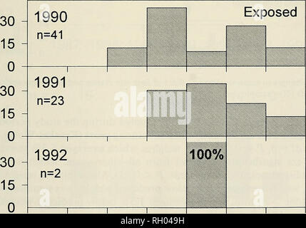 . Bollettino. Scienza e storia naturale; storia naturale. 20 40 60 80 100 120 140. 0 20 40 60 80 100 120 140 classe di dimensione (mm) Fig. 2. La frequenza della dimensione di abalone sul canale di pompaggio seca in esposti e protetti in aree di studio (N = dimensione del campione). Annuale di sopravvivenza, come misurata dal tasso di riconquista di tagged abalone sul canale di pompaggio seca, era significativamente differente tra le indagini (Kruskal-Wallis, H = 11.96, N = 24, df = 5, P &lt; 0,05) (Fig. 4A). Riacquisire le tariffe in media dell'8% tra estate sondaggi in 1987-1991 e 1992-1993, che non erano stati signifi- maniera determinante diverso da ogni altro e 31 Foto Stock