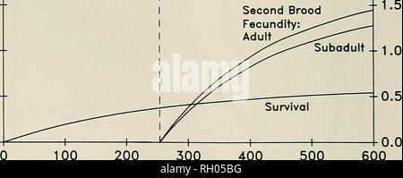 . Bollettino. Scienza e storia naturale; storia naturale. 1 26 SUD DELLA ACCADEMIA DELLE SCIENZE DELLA CALIFORNIA 2.5 o e un&GT; •?- 3 D. O OT 0) JT Li. O  ® D E D 2.0-- 1,5- 1,0- 0,5-- 0.0 prima nidiata fecondità --2,0 seconda prole di fecondità: adulto, Subadult. 2.5 600 E C C D 0) D. 3 Fig. 8. 100 200 300 400 500 pioggia annuale (mm) rapporti tra vita la storia dei tratti e delle precipitazioni assunto per modello BOOMBUST. Per calcolare la sopravvivenza in funzione della pioggia, abbiamo supposto che: 1) a zero di pioggia (che non è mai avvenuta poiché la pioggia è stato registrato), la popolazione potrebbe andare estinto in un anno; 2 Foto Stock