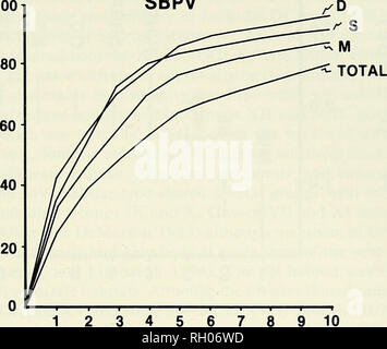 . Bollettino. Scienza e storia naturale; storia naturale. Analisi di habitat del sud della California pesci 147 100 SBPV 111 o LU Z &gt; &lt; s &lt; o LU o cc in un.. 7 8 9 dieci specie sequenza (TOP 10 in abbondanza) Fig. 12. Cumulativo per l'abbondanza di curve per la top ten più abbondanti specie al fondo morbido Palos Verdes (SBPV) sito di studio suddivisi in poco profonde (S), metà profondità (M) e profonda (D) Reti da traino. Curva totale è stato derivato dalla combinazione di tutte le reti a strascico a prescindere dalla profondità. Specie in entrambi i tipi inclusi i membri di gruppi di specie II-VI e VIII. Il DRR habitat di specie non disponevano di gruppi III, IV e VI Foto Stock