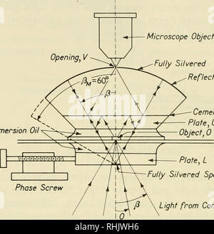 . Biophysical science. Biofisica. Microscopia a 546 /29 : 5 del campione. A brusche variazioni di indice di rifrazione, come ad esempio in corrispondenza del bordo del nucleo, fasci di luce provenienti attraverso il nucleo e attraverso il citoplasma circostante interferisca nell'immagine per produrre un alone. L'interferenza microscopio a contrasto è una simile variazione dell'obiettivo del microscopio completamente riflettore argentato, R. Olio di immersione cementato la piastra di interfaccia, U slitta completamente macchia argentata, F Luce dal condensatore figura 7. Dyson di interferenza microscopio a contrasto. Sia l'oggetto e il completamente macchia argentata F sono concentrati con l'unità Foto Stock