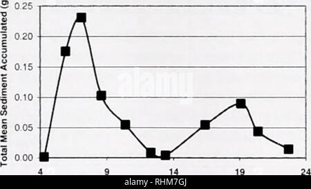 . Il bollettino biologico. Biologia; Zoologia; biologia; biologia marina. 14 Ho 12 - t- T 10 - 1 01 g e "f fi "*" e/j D (/) -±- - D 1 2 3 Ordine di flusso M Figura 1 Figura 2A 50 T c 0 06 -| . 45 • ^ 40 "a 35 - ja ft - EO) n AC .  / ^  o 0 04 T F T 2P*"i^ E 30 •O 25 "V^^JZ ^y" y&GT; ™ rh 1 CO 20 CO "5 |  10 5 0 I ^** c 3 0.03 • | | 0,02 - o 75 ° 001- - rTT ^^!&GT;^^ Vn"^^^i 1 9 14 19 24 Distanza verso il basso estuario (km) ° 0.00 -I - ' • - i - • • - i - • • - i - ' • - I D 1 2 3 Ordine di flusso di figura 2B in Figura 2C. 9 14 19 Distanza verso il basso estuario (km) 0.07 3 0.06 io" °-° Foto Stock