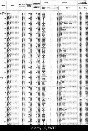 . Contributi per la storia naturale dell'Alaska [microformati] : i risultati delle indagini effettuate principalmente nel distretto di Yukon e isole Aleutian; condotte sotto gli auspici del segnale Servizio, Esercito degli Stati Uniti, che si estende a partire dal mese di maggio, 1874, ad agosto, 1881. La botanica; mammiferi; Pesci, Uccelli; Botanique; Mammifères; Poissons; Oiseaux. H III- i 111; iir 38 CONTRIBUTI A TIIK NATUUAL IIISTOBY dell'Alaska. Utltoroloyical obtfrtalioiu a KfdouH Saiitl iUioAatr*-continua.. Si prega di notare che queste immagini vengono estratte dalla pagina sottoposta a scansione di immagini che possono essere state migliorate digitalmente per migliorare la leggibilità Foto Stock