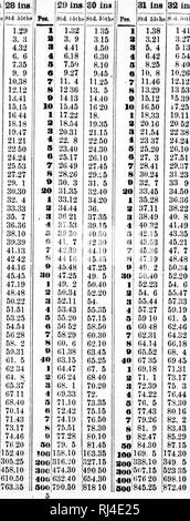 . Tabelle di conversione di trattative, assi e i pentagrammi, in Quebec standard [microformati]. Commercio di legname; le foreste e la silvicoltura; pronto-reckoners; Bois; ForÃªts et silvicoltura; BarÃ¨mes. 6 piedi per 3 inclics. ly "4. ins. 1 17 2 ;m .'{;-) ho 5.13 ;;o 17, 1 IKIS nell'!5 20.53 22 14 23.31 24.48 2().1() 27:^7 28.44 30. (J 31.23 32 40 34. 2 35 19 3() 3G 37..')3 3!&GT;.1.=) 40,32 41 41) 4.!. 11 44.28 4r).4r&GT; 47. 7 48 24 liUl f)!. 3 52 20 53.37 )4,54 5().](; PP!.. 25 Ins. 26 ins .cantonale. .I.iiliH .&GT; Â"0 1 28.35 â"' 3. 31.2( 32. 34. 3.''. 3(j 45 1.2iÂ" 240 4. 5 .5,25 (;.45 8.10 mi).;{0 1(&GT;5() 12.15 13.3 Foto Stock