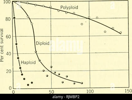 . Gli aspetti fondamentali degli effetti delle radiazioni su sistemi viventi. Radiazione -- effetto fisiologico. Il numero e il significato dei siti sensibili in cellule 379 condizioni ambientali. Sono già disponibili dei dati, che indicano almeno limitata invarianza della relativa forma di curve di sopravvivenza. Vi è una serie di esperimenti disponibili presso diversi tassi di perdita di energia. Le relative forme di aploide diploide e curve di sopravvivenza in tutti questi esperimenti sono sostanzialmente lo stesso anche se il relativo bio- efficacia logica, che è la quantità della dose necessaria, varia come una funzione di REL. Inoltre, t Foto Stock