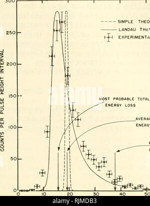 . Meccanismi di base in radiobiologia II. fisica e chimica. atti di una conferenza informale tenutosi a Highland Park, Illinois, 7-9 maggio 1953. Radiobiologia; gli effetti delle radiazioni. 49 semplice teoria (Gaussian) LANDAU teoria htl punti sperimentali. Media totale perdita di energia massima perdita di energia nella singola collisione fH"4*Vf"rtl|.hriM|m(L  50 60 76 altezza di impulso- Unità Arbitrarie Fig. 1. (Riprodotto da Igo et. al. , Phys. Il rev. 89, 879 (1953) ). Distribuzione di frequenza delle perdite di energia di 31,5 Mev protoni attraversano 3/4" contatore proporzionale. Istogramma dei punti sperimentali mostra standa Foto Stock