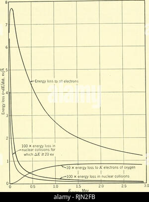 . Gli aspetti fondamentali degli effetti delle radiazioni su sistemi viventi. Radiazione -- effetto fisiologico. Sommario 111. ton. Mev Fig. 1. Vari modi di perdita di energia (la potenza di arresto) dei protoni nell'acqua.. Si prega di notare che queste immagini vengono estratte dalla pagina sottoposta a scansione di immagini che possono essere state migliorate digitalmente per la leggibilità - Colorazione e aspetto di queste illustrazioni potrebbero non perfettamente assomigliano al lavoro originale. Simposio sulla radiobiologia (1950 : Oberlin College); Nickson, James J. New York, Wiley Foto Stock