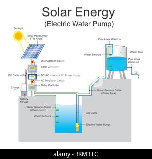 Alimentato con energia solare pompa è una pompa in esecuzione su elettricità generata dai pannelli fotovoltaici o irradiata a energia termica disponibile da raccolti dalla luce del sole