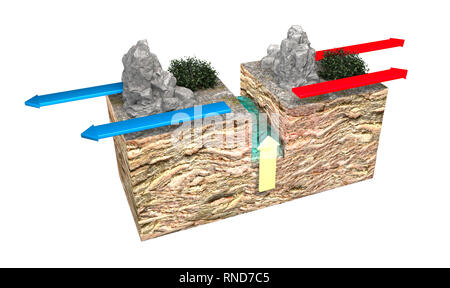 Tipi di lastra confini. Confini divergente si verificano quando due piastre scorrono al di là di ogni altro. Si potrebbe causare un nuovo bacino dell'oceano per formare Foto Stock