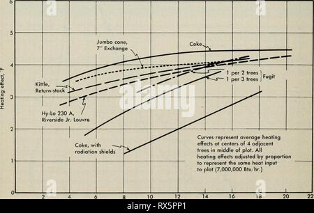 Efficacia di Orchard riscaldatori (1951) Efficacia dei riscaldatori orchard effectivenessofo0723kepn Anno: 1951 rappresentano tutte lo stesso ingresso del carburante al posto di osservazione (50 galloni di olio per ora, o di una quantità equivalente di coke). La figura 12 mostra le curve di effetto di riscaldamento in relazione all'inversione della temperatura per i diversi tipi di riscaldatori testato. Punti sperimentali che rappresentano in- dividual corre sono state omesse dal grafico. Ciascuna curva, tuttavia, si basa su almeno 3 corre a differenti inver- sion. I risultati da 11 dei 55 notti non sono stati utilizzati a causa dei periodi con vento o instabile c Foto Stock