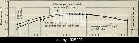 Efficacia di Orchard riscaldatori (1951) Efficacia dei riscaldatori orchard effectivenessofo0723kepn Anno: 1951 Plot Plot J K Plot PlotM l effetto di confine riscaldatori, 7.5 INVERSION Plot Plot J K Plot L intreccio M filari di alberi Fig. 15. Questi grafici mostrano tree-centro effetti di riscaldamento nella fila centrale, su 15 acri zona riscaldata. Media velocità di combustione è stata 0,75 galloni per ora al riscaldatore, utilizzando 45 riscaldatori per acro. Questi risultati non includono il periodo di illuminazione. risposta. Indipendentemente dalla causa del ridotto effetto di riscaldamento, è evidente che il confine extra riscaldatori sono necessari su tutti i lati di un isolato Foto Stock