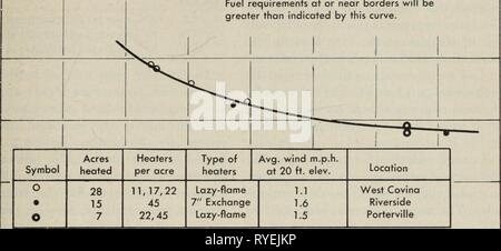 Efficacia dei riscaldatori orchard effectivenessofo0723kepn Anno: 1951 10 o curva 2 si applica alla risposta nella parte centrale delle zone riscaldate maggiore di 5 di 7 acri, senza riguardo al confine requisiti di riscaldamento. Requisiti del carburante in corrispondenza o in prossimità dei confini sarà maggiore di quella indicata da questa curva. 2 4 6 8 10 12 inversione, °F, nella trama non riscaldata (5-ft. albero-center a 60 ft. al di sopra del terreno) 14 16 Fig. 18. Questo mostra l'effetto dell'inversione della temperatura sui Requisiti carburante per grado di risposta, nella porzione centrale della 7- a 28 acri di zone riscaldate. di un riscaldatore per albero, la deriva è entrato da questo di Foto Stock