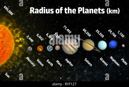 Raggio dei pianeti del sistema solare poster con i pianeti i loro nomi e le dimensioni del raggio di elementi di questa immagine fornita dalla NASA Foto Stock