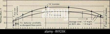 Efficacia dei riscaldatori orchard effectivenessofo0723kepn Anno: 1951 PER EFFETTO DI INVERSIONE 12,5 Plot Plot J K Plot PlotM l effetto di confine riscaldatori, 7.5 INVERSIONE Foto Stock