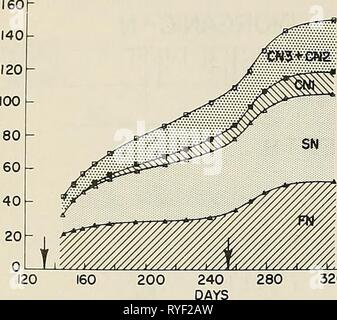 Un uso efficiente di azoto sul terreno raccolto nel nordest efficientuseofni00corteccia Anno: 1980 18 200 160 ill a. 3 UJ o '1 1 1 r Connecticut Agricolo Experiment Stazione B HORIZON 1 1 r Bollettino 792 C ORIZZONTE 320 360 Foto Stock