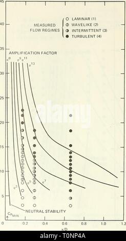 Trascinare il flusso di transizione e trascinare laminare, flusso di transizione e separazione laminare su nove corpi di rivoluzione avente differenti forme forebody dragflowtransiti00potenza Anno: 1977 Figura 12 - misurata regimi di flusso sul modello 8, confrontato con il fattore di amplificazione 30 Foto Stock