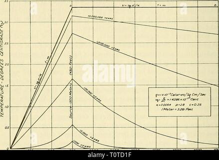 Primi documenti di geofisica dei primi documenti di geofisica della società di esplorazione geofisica earlygeophysical00soci Anno: 1947 32 C. E. VAN ORSTRAND soluzione del problema può essere ottenuta costruendo il isogeo- therm. Procedendo in questo modo, Forte (34) ha mostrato che l'effetto generale di un poco il disco conduttore è di aumentare i gradienti immediatamente al di sopra e al di sotto del disco. Cerchiamo ora di stimare la velocità con la quale il calore deve essere sviluppato da reazioni chimiche all'interno del disco al fine di mantenere le differenze nei valori dei gradienti di reciproca (i/b) wh Foto Stock