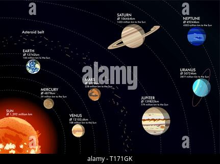 Il modello del sistema solare, illustrazione vettoriale Illustrazione Vettoriale