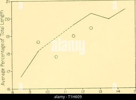 Rapporti di ricerca (1938) Discovery discoveryreports report17inst Anno: 1938 22 report di rilevamento 10 II 12 13 Lunghezza di balena in metri di Fig. I. maschi di Megattera. Misura n. 3. Punta del muso di blow-foro. Foto Stock