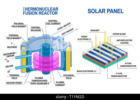 Pannello solare e del reattore di fusione termonucleare schema. Vettore. Dispositivi che riceve energia dalla fusione termonucleare di idrogeno in elio e il processo di conversione della luce in elettricità. Illustrazione Vettoriale