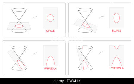 Cerchio, ellisse, parabola e iperbole. Diagramma di geometria con quattro sezioni coniche ottenuta come intersezione della superficie di un cono con un piano. Foto Stock