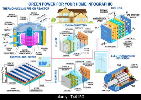 Green power generation infografico turbina eolica, pannello solare, batteria, reattore a fusione, cella a combustibile vettore. Ricevere energia dalla fusione termonucleare e converte energia potenziale chimica in elettrico Illustrazione Vettoriale