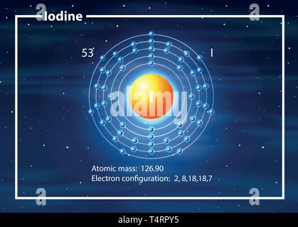 Elettroni di iodio atomo di configurazione di immagine Illustrazione Vettoriale