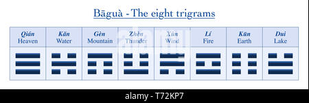 Otto trigrammi con nomi cinesi e i loro significati - tabella dei simboli da Bagua di I Ching. Foto Stock