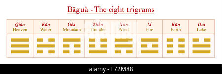 Trigrammi con nomi cinesi e i loro significati - grafico con otto golden simboli da Bagua di I Ching. Foto Stock