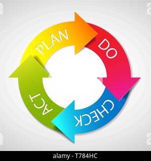 Vector PDCA (Plan Do Check Act) diagramma / schema Illustrazione Vettoriale