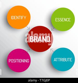 Vettore il concetto di marca schema - identificare, essenza, attributo, posizionamento Illustrazione Vettoriale