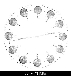 Terra di stagioni, 1844 Schema Foto Stock