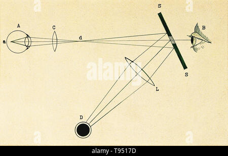 Un diagramma per mostrare il principio di Helmholtz oftalmoscopio dell, 1867. La disposizione ottica assicurato che la retina dell'occhio è stato illuminato da quasi un fascio di luce parallelo e che il fascio di luce non è stata tagliata fuori dall'osservatore. A. L'occhio del paziente. B. L'osservatore. SS. Lo specchio. L. e C. lenti per dare quasi un fascio di luce parallelo. Foto Stock