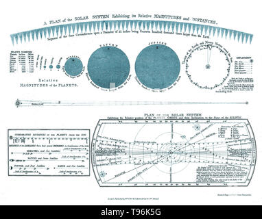 Un piano del sistema solare, mostrante grandezze relative e le distanze. Il pianeta Urano è qui chiamato Herschel. Incisione storica del XVIII secolo. William Herschel scoprì Urano il 13 marzo 1781, espandendo i confini noti del Sistema Solare e rendendo il primo pianeta scoperto con un telescopio. Il consenso sul nome non era stato raggiunto fino a quasi 70 anni dopo il pianeta la scoperta. Foto Stock