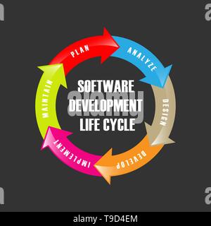 Ciclo di vita di sviluppo software. Vector illustra le applicazioni software in diverse fasi. Illustrazione Vettoriale
