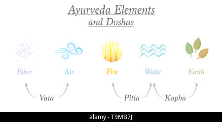 Elementi di Ayurveda etere, aria, fuoco, acqua e terra e le tre corrispondenti rilevanti denominate doshas vata, pitta, kapha - simboli ayurvedica. Foto Stock