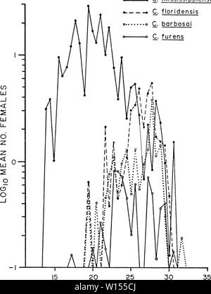 Immagine di archivio da pagina 114 di Diel e attività stagionali del. Diel e attività stagionali di Culicoides spp. Vicino a Yankeetown, Florida . dielseasonalacti00lill Anno: 1985 103 C. mississippiensis temperatura (°C) Figura 37. Rapporto tra temperatura ambiente e da host alla ricerca di attività di 4 specie di Culicoides. Foto Stock