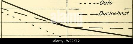 Immagine di archivio da pagina 21 di decomposizione dei concimi verdi a. La decomposizione di concimi verdi a differenti stadi di crescita .. decompositionofg00mart Anno: 1921 154 Bollettino 406 aumento della disponibilità di sostanze nutritive per le piante nel suolo può essere misurata mediante la crescita di colture, è ragionevole concludere, dai dati precedenti, che l'aumento della resa del raccolto dai suoli ricevendo il più succulento letame erano dovuti a un aumento della disponibilità di nutrienti nel terreno. Considerazione di errore sperimentale al fine di determinare il grado di significatività dei dati appena prese Foto Stock