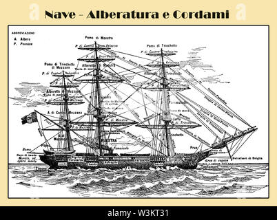 Tabella che descrive i nomi italiani dei montanti specifici e impianti di trivellazione di un montante di tre sailship del frigate tipo Foto Stock