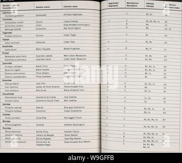 Immagine di archivio da pagina 212 di Cuba Siboney-Juticí (2005). Cuba : Siboney-Juticí cubasiboneyjutic00fong Anno: 2005 ( Apéndice/appendice 10 Aves/Uccelli Priotelus temnurus Todus multicolor Ceryie alcyon Nombre científico/ nome scientifico Nombre común nome comune ranrimiilpídae . r.hnrdeiles eundiachii Querequeté Antillean Nighthawk Trochilidae Chtorostilbon ricordti Zunzún Smeraldo cubano archilochus colubris Colibrí Ruby-throated Hummingbird Mellisuea helenae Zunzuncito Bee Hummingbird Trogonidae Trogon cubano Martín Pescador Belted Kingfisíier j Registrado/ ho registrato Abundancia/ abbondanza di un Foto Stock