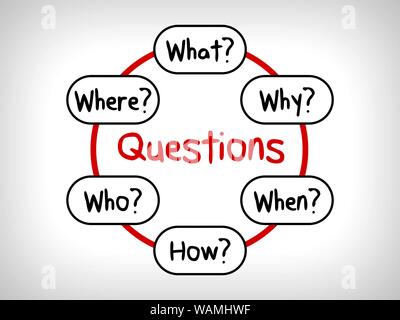 Molte domande in Mappe Mentali: quando ciò che che cosa perché e come Foto Stock