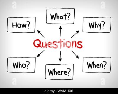 Molte domande in Mappe Mentali: quando ciò che che cosa perché e come Foto Stock