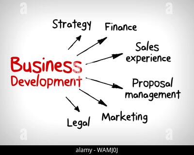 Il concetto di business development edificio nella mente del ciclo di mappa Foto Stock